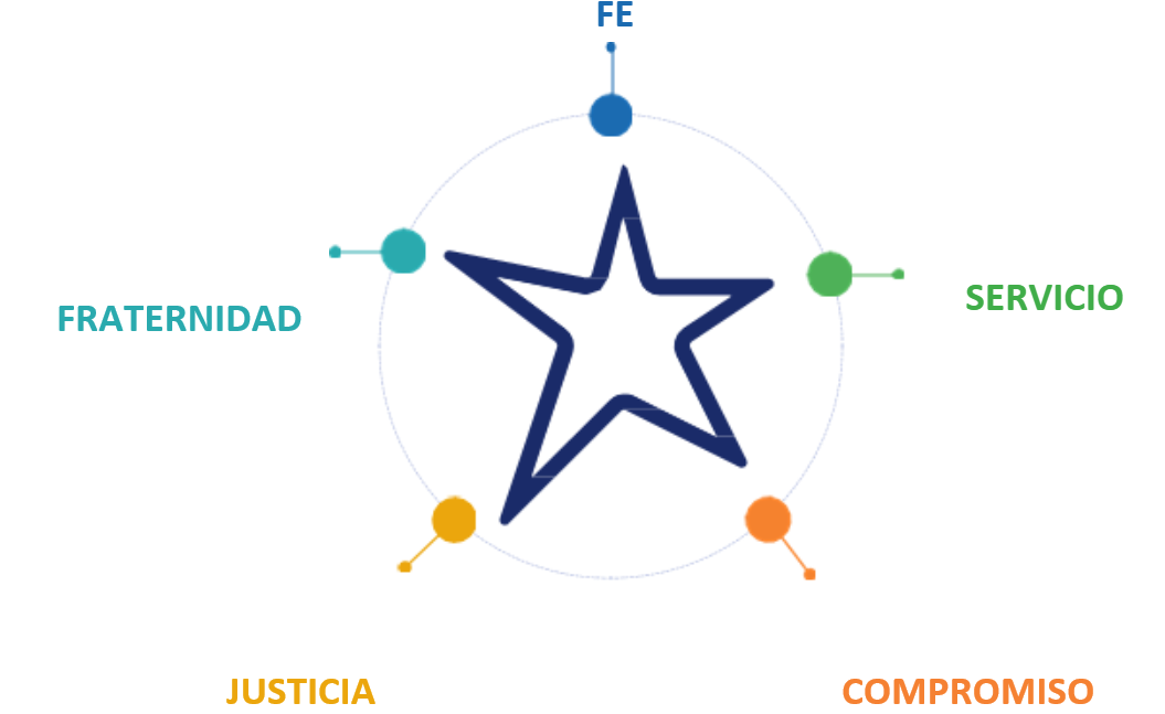Valores Lasallistas: Fe, Fraternidad, Justicia, Compromiso y Servicio